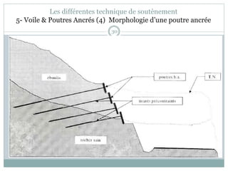 30
Les différentes technique de soutènement
5- Voile & Poutres Ancrés (4) Morphologie d’une poutre ancrée
 