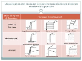 Classification des ouvrages de soutènement d’après le mode de
reprise de la poussée
42
Mode de reprise
de la poussée
Ouvrages de soutènement
Poids de
l’ouvrage
Encastrement
Ancrage
Mur poids en béton ou maçonnerie Mur en Terre Armée Ouvrage cellulaire
Mur cantilever en béton armé Paroi moulée Rideau de palplanches
Mur en béton, ancré Paroi moulée ancrée Rideau ancré
 