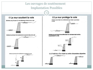 Implantation Possibles
72
Les ouvrages de soutènement
 