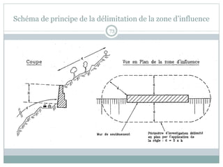 Schéma de principe de la délimitation de la zone d’influence
73
 