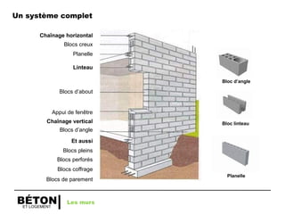 ET LOGEMENT
BÉTON
Un système complet
Chaînage horizontal
Blocs creux
Planelle
Linteau
Chaînage vertical
Appui de fenêtre
Blocs d’angle
Et aussi
Blocs pleins
Blocs perforés
Blocs coffrage
Blocs de parement
Blocs d’about
Bloc d’angle
Bloc linteau
Planelle
Les murs
 