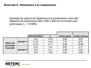 ET LOGEMENT
BÉTON
Exemple de valeurs de résistance à la compression avec des
éléments de dimensions 500 x 200 x 200 mm et mortier pour
joints épais fm = 10 MPa :
fk
dénomination fb Joints épais Joints minces
B 80 10,86 5,83 6,07
B 120 16,28 7,74 8,57
groupe 1
B 160 21,71 9,46 10,95
B 40 5,43 2,61 2,11
B 60 8,14 3,46 2,97
béton de
granulats
courants
groupe 3
B 80 10,86 4,24 3,80
B 30 3,26 2,21 2,18
béton
cellulaire
groupe 1
B 40 5,43 3,59 3,37
B 80 9,20 5,19 4,95
B 120 13,80 6,89 6,98
groupe 1
B 160 18,40 8,43 8,92
Terre-cuite
Les murs
Eurocode 6 : Résistance à la compression
 