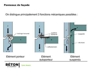 ET LOGEMENT
BÉTON
On distingue principalement 3 fonctions mécaniques possibles :
Elément porteur Elément
autoporteur
Elément
suspendu
Les murs
Panneaux de façade
 