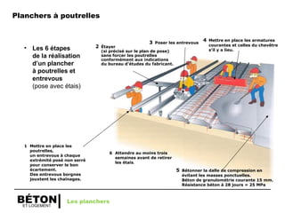 ET LOGEMENT
BÉTON
2 Étayer
(si précisé sur le plan de pose)
sans forcer les poutrelles
conformément aux indications
du bureau d’études du fabricant.
3 Poser les entrevous
4 Mettre en place les armatures
courantes et celles du chevêtre
s’il y a lieu.
5 Bétonner la dalle de compression en
évitant les masses ponctuelles.
Béton de granulométrie courante 15 mm.
Résistance béton à 28 jours = 25 MPa
6 Attendre au moins trois
semaines avant de retirer
les étais.
1 Mettre en place les
poutrelles,
un entrevous à chaque
extrémité posé non serré
pour conserver le bon
écartement.
Des entrevous borgnes
jouxtent les chaînages.
• Les 6 étapes
de la réalisation
d’un plancher
à poutrelles et
entrevous
(pose avec étais)
Les planchers
Planchers à poutrelles
 