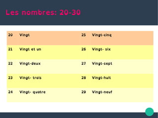Les nombres: 20-30
20 Vingt 25 Vingt-cinq
21 Vingt et un 26 Vingt- six
22 Vingt-deux 27 Vingt-sept
23 Vingt- trois 28 Vingt-huit
24 Vingt- quatre 29 Vingt-neuf
 