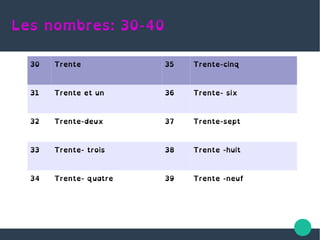 Les nombres: 30-40
30 Trente 35 Trente-cinq
31 Trente et un 36 Trente- six
32 Trente-deux 37 Trente-sept
33 Trente- trois 38 Trente -huit
34 Trente- quatre 39 Trente -neuf
 