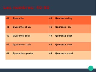 Les nombres: 40-50
40 Quarante 45 Quarante-cinq
41 Quarante et un 46 Quarante- six
42 Quarante-deux 47 Quarante-sept
43 Quarante- trois 48 Quarante -huit
44 Quarante- quatre 49 Quarante -neuf
 