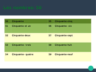 Les nombres: 50
50 Cinquante 55 Cinquante-cinq
51 Cinquante et un 56 Cinquante- six
52 Cinquante-deux 57 Cinquante-sept
53 Cinquante- trois 58 Cinquante-huit
54 Cinquante- quatre 59 Cinquante-neuf
 
