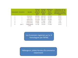 Les 6 premiers registrars sur le .fr
homologués par l’AFNIC
Hébergeurs, plates-formes d’e-commerce
notamment
 