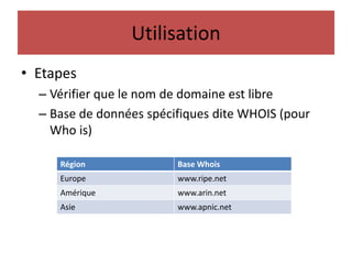 Utilisation
• Etapes
– Vérifier que le nom de domaine est libre
– Base de données spécifiques dite WHOIS (pour
Who is)
Région Base Whois
Europe www.ripe.net
Amérique www.arin.net
Asie www.apnic.net
 