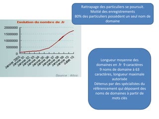 Rattrapage des particuliers se poursuit.
Moitié des enregistrements
80% des particuliers possèdent un seul nom de
domaine
Longueur moyenne des
domaines en .fr 9 caractères
9 noms de domaine à 63
caractères, longueur maximale
autorisée
Détenus par des spécialistes du
référencement qui déposent des
noms de domaines à partir de
mots clés
 