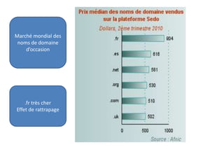 Marché mondial des
noms de domaine
d’occasion
.fr très cher
Effet de rattrapage
 