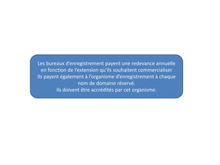 Les bureaux d’enregistrement payent une redevance annuelle
en fonction de l’extension qu’ils souhaitent commercialiser
Ils payent également à l’organisme d’enregistrement à chaque
nom de domaine réservé.
Ils doivent être accrédités par cet organisme.
 