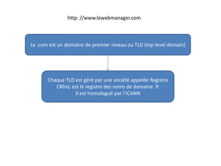 http: //www.lewebmanager.com
Le .com est un domaine de premier niveau ou TLD (top level domain)
Chaque TLD est géré par une société appelée Registre
L’Afnic est le registre des noms de domaine .fr
Il est homologué par l’ICANN
 