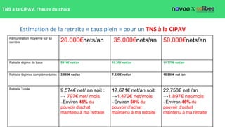 Estimation de la retraite « taux plein » pour un TNS à la CIPAV
Rémunération moyenne sur sa
carrière 20.000€nets/an 35.000...