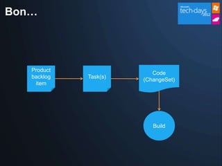 Bon…




   Product
                          Code
   backlog   Task(s)
                       (ChangeSet)
    item




                          Build
 