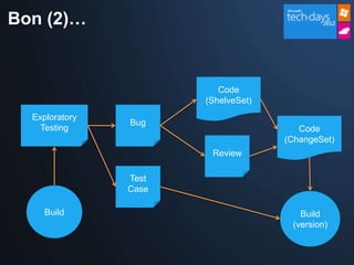 Bon (2)…


                          Code
                       (ShelveSet)
  Exploratory
                Bug
    Testing                             Code
                                     (ChangeSet)
                        Review

                Test
                Case

     Build                              Build
                                      (version)
 