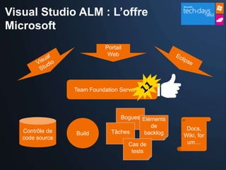 Visual Studio ALM : L’offre
Microsoft
                            Portail
                             Web




                 Team Foundation Server 2010



                                 Bogues Eléments
                                           de       Docs,
   Contrôle de   Build        Tâches     backlog
   code source                                     Wiki, for
                                      Cas de        um…
                                       tests
 