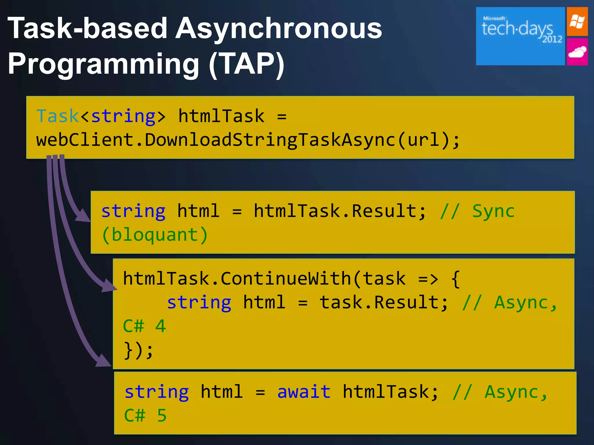 Task-based Asynchronous
Programming (TAP)
 Task<string> htmlTask =
 webClient.DownloadStringTaskAsync(url);


      string html = htmlTask.Result; // Sync
      (bloquant)

        htmlTask.ContinueWith(task => {
             string html = task.Result; // Async,
        C# 4
        });

         string html = await htmlTask; // Async,
         C# 5
 