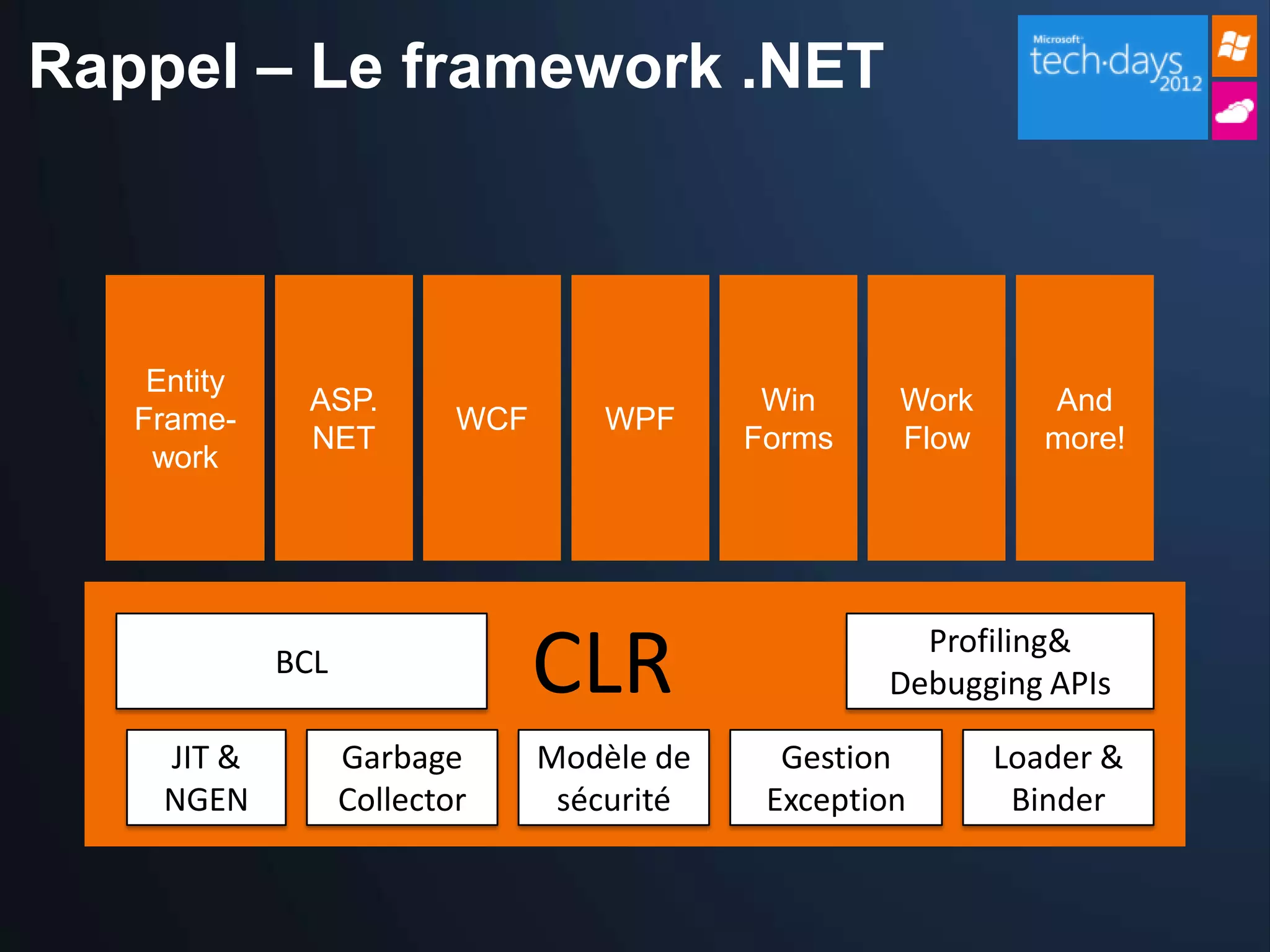 Rappel – Le framework .NET



    Entity
              ASP.                            Win     Work      And
   Frame-                  WCF      WPF
              NET                            Forms    Flow      more!
    work




             BCL
                                 CLR                   Profiling&
                                                     Debugging APIs

     JIT &         Garbage       Modèle de     Gestion       Loader &
     NGEN          Collector      sécurité    Exception       Binder
 