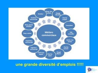 une grande diversité d’emplois !!!!!

 
