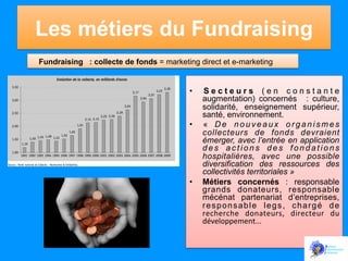 Les métiers du Fundraising
	
  	
  	
  	
  Fundraising : collecte de fonds = marketing direct et e-marketing
• 

• 

• 

Secteurs (en constante
augmentation) concernés : culture,
solidarité, enseignement supérieur,
santé, environnement.
« De nouveaux organismes
collecteurs de fonds devraient
émerger, avec l’entrée en application
des actions des fondations
hospitalières, avec une possible
diversification des ressources des
collectivités territoriales »
Métiers concernés : responsable
grands donateurs, responsable
mécénat partenariat d’entreprises,
r e s p o n s a b l e l e g s , c h a r g é d e	
  
recherche	
   donateurs,	
   directeur	
   du	
  
développement...	
  

 