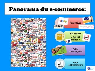 Panorama du e-commerce:
Pure	
  Player	
  

Retailer	
  ou	
  	
  
«	
  Brick	
  &	
  
mortar	
  »	
  

Pe:ts	
  
commerçants	
  

Auto	
  
entrepreneurs	
  

 