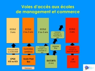 Voies d’accès aux écoles
de management et commerce

	
  
ECOLE	
  	
  
3	
  ans	
  	
  
	
  

Concours	
  BCE	
  
ou	
  ECRICOME	
  

CPGE	
  

ECE	
  ou	
  ECS	
  

ECOLE	
  
2	
  ou	
  3	
  ans	
  

	
  
ECOLE	
  	
  
2	
  ou	
  3	
  ans	
  
	
  

Contrôles	
  
conEnus	
  

Concours	
  
Tremplin	
  1	
  ou	
  
Passerelle	
  ou	
  	
  
AST	
  	
  

Ecole	
  Post	
  
Bac	
  
Concours	
  

Concours	
  
Tremplin	
  ou	
  
Passerelle	
  ou	
  
AST	
  	
  

Licence	
  
Pro	
  

DUT/BTS	
  	
  
(2	
  ans)	
  

ECOLE	
  
2	
  ans	
  

Concours	
  
Tremplin	
  ou	
  
Passerelle	
  ou	
  AST	
  	
  

L3	
  

(3	
  ans)	
  

	
  

 