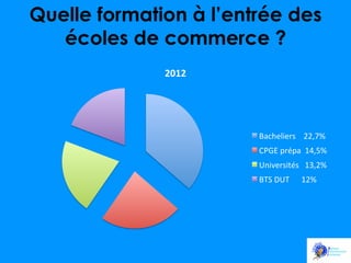 Quelle formation à l’entrée des
écoles de commerce ?
2012	
  

Bacheliers	
  	
  	
  	
  22,7%	
  
CPGE	
  prépa	
  	
  14,5%	
  
Universités	
  	
  	
  13,2%	
  
BTS	
  DUT	
  	
  	
  	
  	
  	
  12%	
  

 