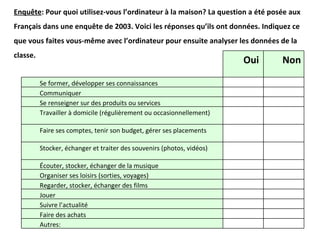 Enquête : Pour quoi utilisez-vous l’ordinateur à la maison? La question a été posée aux Français dans une enquête de 2003. Voici les réponses qu’ils ont données. Indiquez ce que vous faites vous-même avec l’ordinateur pour ensuite analyser les données de la classe. Oui Non Se former, développer ses connaissances Communiquer Se renseigner sur des produits ou services Travailler à domicile (régulièrement ou occasionnellement) Faire ses comptes, tenir son budget, gérer ses placements Stocker, échanger et traiter des souvenirs (photos, vidéos) Écouter, stocker, échanger de la musique Organiser ses loisirs (sorties, voyages) Regarder, stocker, échanger des films Jouer Suivre l’actualité Faire des achats Autres:  