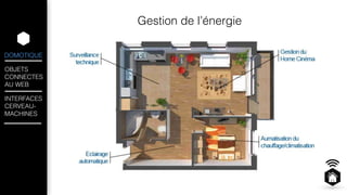 DOMOTIQUE 
OBJETS 
CONNECTES 
AU WEB 
INTERFACES 
CERVEAU-MACHINES 
Gestion de l’énergie 
 