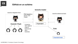 GitHub en un schéma
/myproject
branche master
branche integration-front
branche webservice-back
Le gourou
relit, valide le...