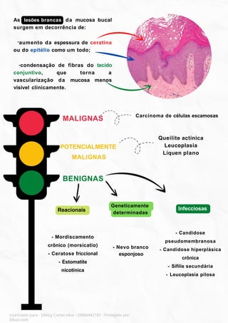 BENIGNAS
POTENCIALMENTE
MALIGNAS
MALIGNAS
Reacionais
Geneticamente
determinadas
Infecciosas
- Mordiscamento
crônico (morsicatio)
- Ceratose friccional
- Estomatite
nicotínica
- Nevo branco
esponjoso
- Candidose
pseudomembranosa
- Candidose hiperplásica
crônica
- Sífilis secundária
- Leucoplasia pilosa
Queilite actínica
Leucoplasia
Líquen plano
Carcinoma de células escamosas
As lesões brancas da mucosa bucal
surgem em decorrência de:
-aumento da espessura de ceratina
ou do epitélio como um todo;
-condensação de fibras do tecido
conjuntivo, que torna a
vascularização da mucosa menos
visível clinicamente.
Licenciado para - Isteicy Cortez silva - 33066442187 - Protegido por
Eduzz.com
 