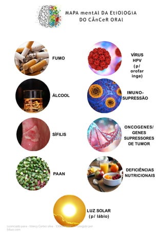 MAPA mentAl DA EtiOlOGiA
DO CÂnCeR ORAl
Licenciado para - Isteicy Cortez silva - 33066442187 - Protegido por
Eduzz.com
FUMO
ÁLCOOL
SÍFILIS
PAAN
VÍRUS
HPV
( p/
orofar
inge)
IMUNO-
SUPRESSÃO
ONCOGENES/
GENES
SUPRESSORES
DE TUMOR
DEFICIÊNCIAS
NUTRICIONAIS
LUZ SOLAR
( p/ lábio)
 