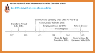 LES OKRs, PREMIER FACTEUR D’ALIGNEMENT ET D’AUTONOMIE - Agile En Seine – 20-09-2021
Les OKRs suivent un cycle et une cadence
 
