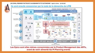 LES OKRs, PREMIER FACTEUR D’ALIGNEMENT ET D’AUTONOMIE - Agile En Seine – 20-09-2021
Ils sont ensuite consommer par le reste de la démarche du LPM
Les Epics sont elles mêmes consommées par le Product Management des ARTs,
avant de venir alimenté les PI Planning events
 