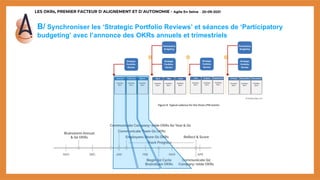 LES OKRs, PREMIER FACTEUR D’ALIGNEMENT ET D’AUTONOMIE - Agile En Seine – 20-09-2021
B/ Synchroniser les ‘Strategic Portfolio Reviews’ et séances de ‘Participatory
budgeting’ avec l’annonce des OKRs annuels et trimestriels
 