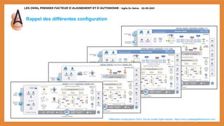 LES OKRs, PREMIER FACTEUR D’ALIGNEMENT ET D’AUTONOMIE - Agile En Seine – 20-09-2021
Rappel des différentes configuration
*différentes configurations SAFe. Source Scaled Agile website : https://www.scaledagileframework.com/
 