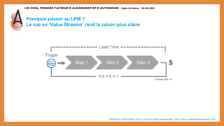LES OKRs, PREMIER FACTEUR D’ALIGNEMENT ET D’AUTONOMIE - Agile En Seine – 20-09-2021
Pourquoi passer au LPM ?
La vue en ‘Value Streams’ rend la raison plus claire
*différentes configurations SAFe. Source Scaled Agile website : https://www.scaledagileframework.com/
 