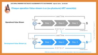 LES OKRs, PREMIER FACTEUR D’ALIGNEMENT ET D’AUTONOMIE - Agile En Seine – 20-09-2021
Chaque operation Value stream à un (ou plusieurs) ART associé(s)
*différentes configurations SAFe. Source Scaled Agile website : https://www.scaledagileframework.com/
Operational Value Stream
Development Value Stream (s)
Vue
simplifiée
à
1
pour
1
 