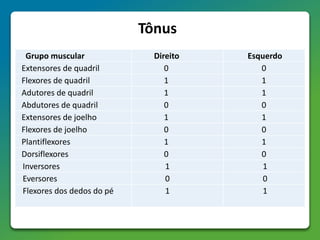Tônus
Grupo muscular Direito Esquerdo
Extensores de quadril 0 0
Flexores de quadril 1 1
Adutores de quadril 1 1
Abdutores de quadril 0 0
Extensores de joelho 1 1
Flexores de joelho 0 0
Plantiflexores 1 1
Dorsiflexores 0 0
Inversores 1 1
Eversores 0 0
Flexores dos dedos do pé 1 1
 