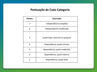 Pontos Descrição
7 Independência completa
6 Independência modificada
5 Supervisão; estimulo ou preparo
4 Dependência; ajuda mínima
3 Dependência; ajuda moderada
2 Dependência; ajuda máxima
1 Dependência; ajuda total
Pontuação de Cada Categoria
 