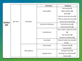 Dimensões Categorias
MIF Total MIF Motor
Autocuidados
Alimentação (7)
Higiene Matinal (6)
Banho (2)
Vestir-se acima da cintura (7)
Vestir-se abaixo da cintura (1)
Uso do vaso sanitário (1)
Controle de Esfíncteres Controle da urina (1)
Controle das fezes (1)
Transferências
Leito, cadeira, cadeira de rodas
(1)
Vaso sanitário (1)
Chuveiro ou banheira (1)
Locomoção Marcha/ Cadeira de rodas (1)
Escadas --
MIF Cognitivo
Comunicação Compreensão (7)
Expressão (7)
Cognição Social
Interação Social (7)
Resolução de problemas (7)
Memória (7)
ESCALA
MIF
 