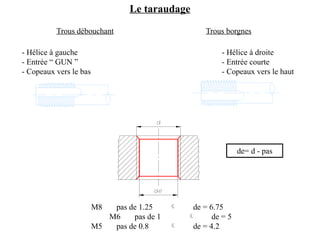 Le taraudage
Trous débouchant
- Hélice à gauche
- Entrée “ GUN ”
- Copeaux vers le bas
Trous borgnes
- Hélice à droite
- Entrée courte
- Copeaux vers le haut
M8 pas de 1.25  de = 6.75
M6 pas de 1  de = 5
M5 pas de 0.8  de = 4.2
de= d - pas
 