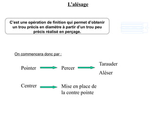 L’alésage
C’est une opération de finition qui permet d’obtenir
un trou précis en diamètre à partir d’un trou peu
précis réalisé en perçage.
On commencera donc par :
Pointer
Centrer
Percer
Tarauder
Aléser
Mise en place de
la contre pointe
 