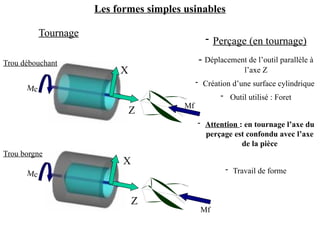 Les formes simples usinables
Tournage
- Perçage (en tournage)
- Déplacement de l’outil parallèle à
l’axe Z
- Création d’une surface cylindrique
- Outil utilisé : Foret
- Attention : en tournage l’axe du
perçage est confondu avec l’axe
de la pièce
- Travail de forme
X
Z
X
Z
Trou débouchant
Trou borgne
Mf
Mf
Mc
Mc
 