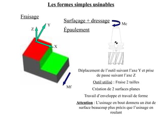 Les formes simples usinables
Fraisage
Mc
Mf
X
Y
Z
Déplacement de l’outil suivant l’axe Y et prise
de passe suivant l’axe Z
Outil utilisé : Fraise 2 tailles
Création de 2 surfaces planes
Travail d’enveloppe et travail de forme
Attention : L’usinage en bout donnera un état de
surface beaucoup plus précis que l’usinage en
roulant
Surfaçage + dressage
Épaulement
 