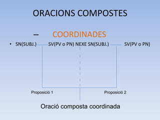 ORACIONS COMPOSTES

         –         COORDINADES
• SN(SUBJ.)      SV(PV o PN) NEXE SN(SUBJ.)        SV(PV o PN)




        Proposició 1                     Proposició 2


              Oració composta coordinada
 