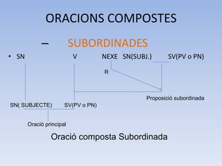 ORACIONS COMPOSTES
            –             SUBORDINADES
• SN                      V         NEXE SN(SUBJ.)      SV(PV o PN)

                                    R



                                                Proposició subordinada
SN( SUBJECTE)         SV(PV o PN)


       Oració principal

                Oració composta Subordinada
 