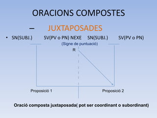 ORACIONS COMPOSTES
          –        JUXTAPOSADES
• SN(SUBJ.)      SV(PV o PN) NEXE      SN(SUBJ.)        SV(PV o PN)
                         (Signe de puntuació)
                               R




          Proposició 1                          Proposició 2


   Oració composta juxtaposada( pot ser coordinant o subordinant)
 